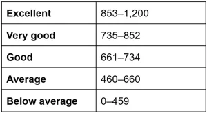 minimum credit score for home loan Australia - Category of credit score  for 